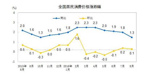 y(tng)Ӌ֣8CPIͬϝq1.3%ͨŃr½1.2%